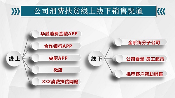 中國華融：拓渠道廣動員聚合力 消費(fèi)扶貧大幅增長 全力支持解決農(nóng)產(chǎn)品滯銷賣難問題